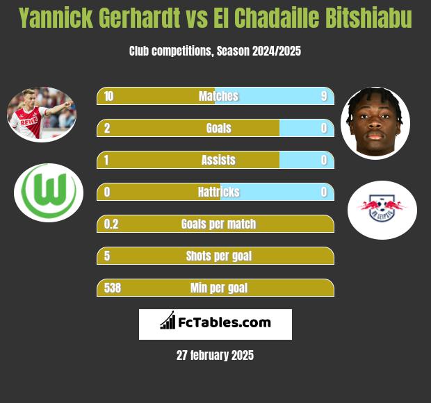 Yannick Gerhardt vs El Chadaille Bitshiabu h2h player stats