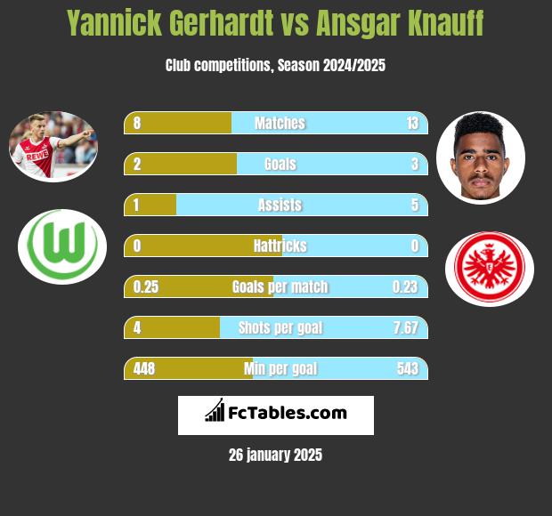 Yannick Gerhardt vs Ansgar Knauff h2h player stats