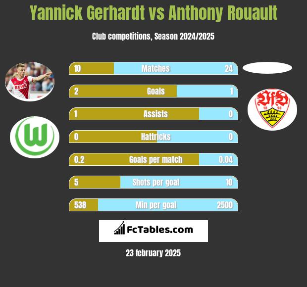 Yannick Gerhardt vs Anthony Rouault h2h player stats