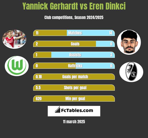 Yannick Gerhardt vs Eren Dinkci h2h player stats