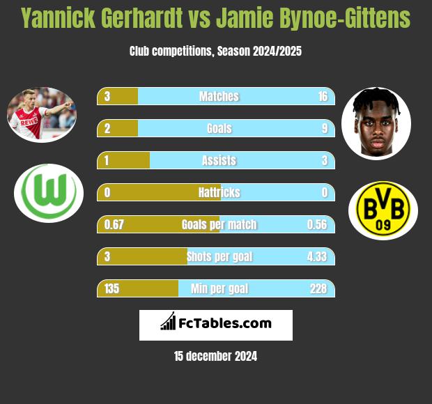 Yannick Gerhardt vs Jamie Bynoe-Gittens h2h player stats