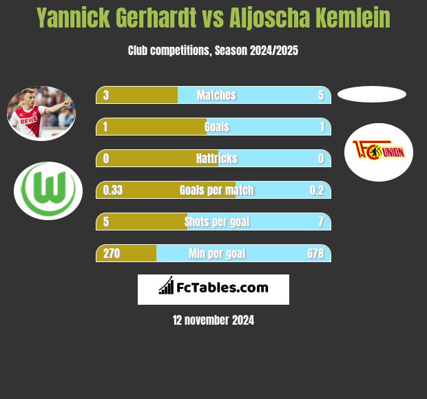 Yannick Gerhardt vs Aljoscha Kemlein h2h player stats