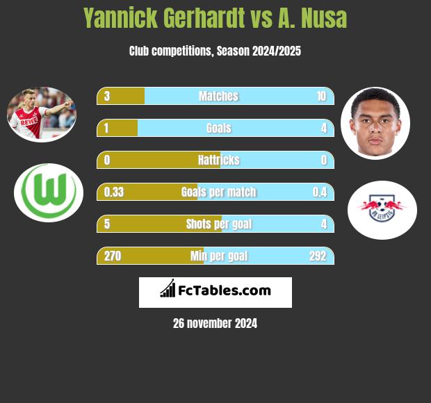 Yannick Gerhardt vs A. Nusa h2h player stats