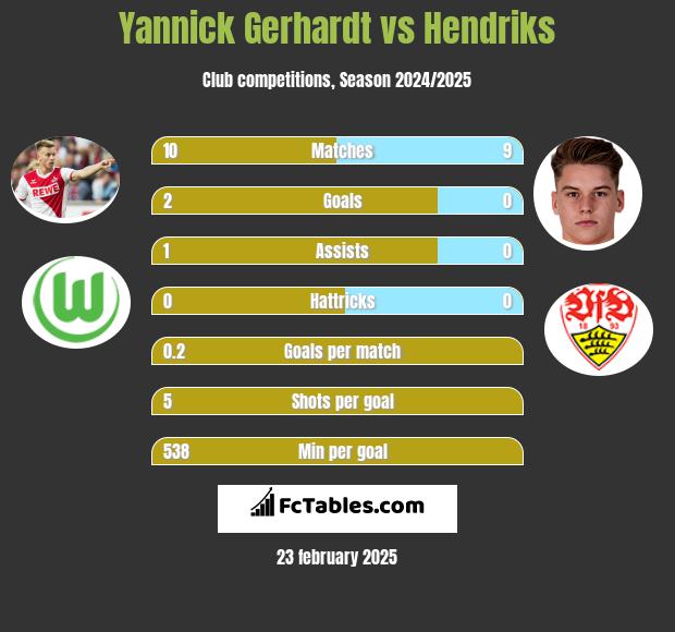 Yannick Gerhardt vs Hendriks h2h player stats