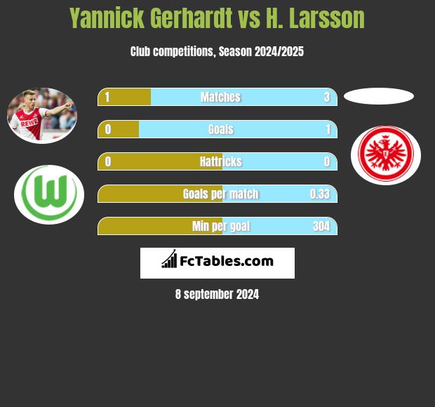 Yannick Gerhardt vs H. Larsson h2h player stats