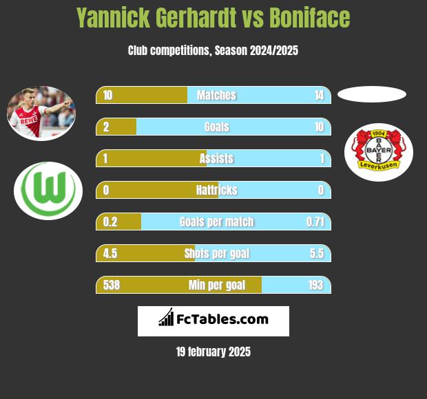 Yannick Gerhardt vs Boniface h2h player stats