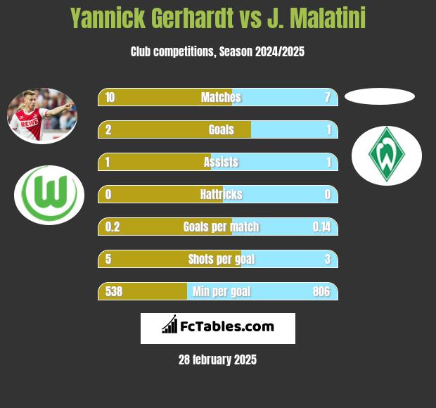 Yannick Gerhardt vs J. Malatini h2h player stats