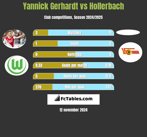 Yannick Gerhardt vs Hollerbach h2h player stats