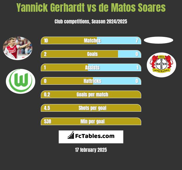 Yannick Gerhardt vs de Matos Soares h2h player stats