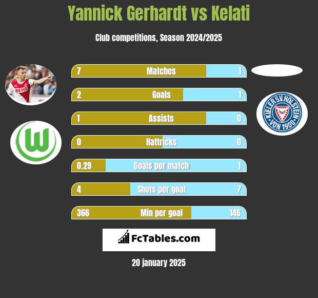 Yannick Gerhardt vs Kelati h2h player stats