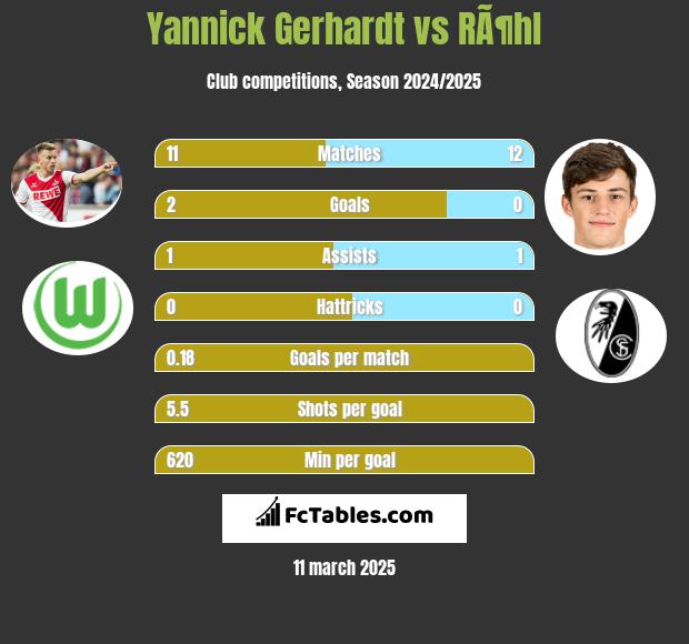 Yannick Gerhardt vs RÃ¶hl h2h player stats