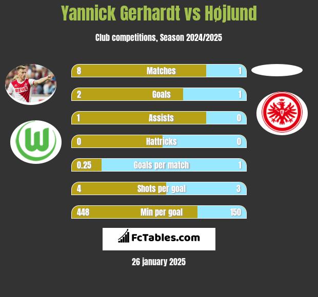 Yannick Gerhardt vs Højlund h2h player stats