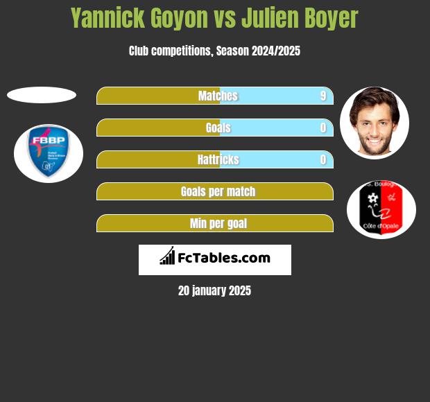 Yannick Goyon vs Julien Boyer h2h player stats