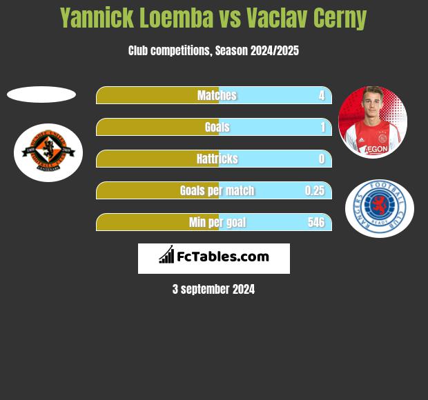 Yannick Loemba vs Vaclav Cerny h2h player stats