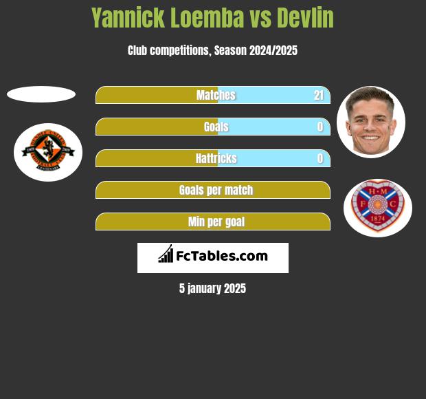 Yannick Loemba vs Devlin h2h player stats