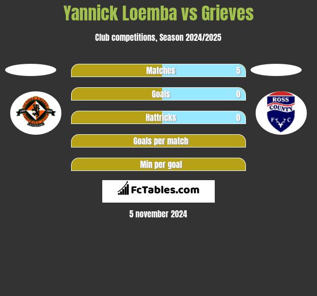 Yannick Loemba vs Grieves h2h player stats