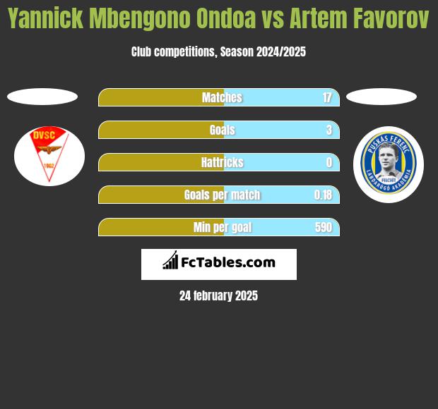 Yannick Mbengono Ondoa vs Artem Favorov h2h player stats