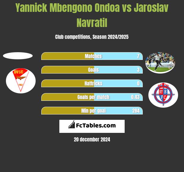 Yannick Mbengono Ondoa vs Jaroslav Navratil h2h player stats