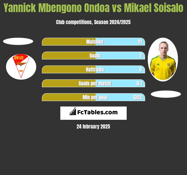 Yannick Mbengono Ondoa vs Mikael Soisalo h2h player stats