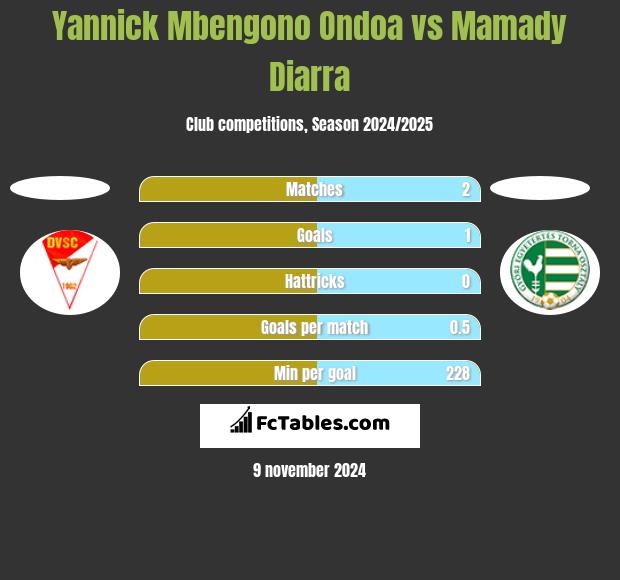 Yannick Mbengono Ondoa vs Mamady Diarra h2h player stats