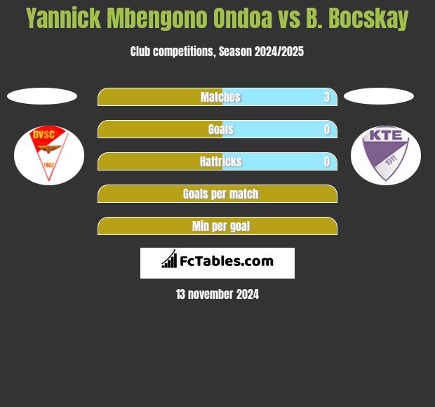 Yannick Mbengono Ondoa vs B. Bocskay h2h player stats