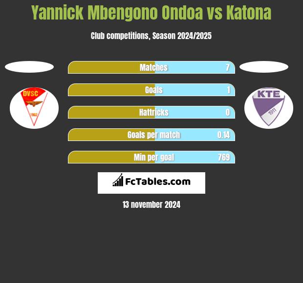 Yannick Mbengono Ondoa vs Katona h2h player stats