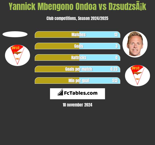 Yannick Mbengono Ondoa vs DzsudzsÃ¡k h2h player stats