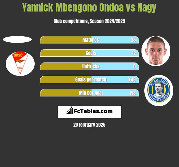 Yannick Mbengono Ondoa vs Nagy h2h player stats