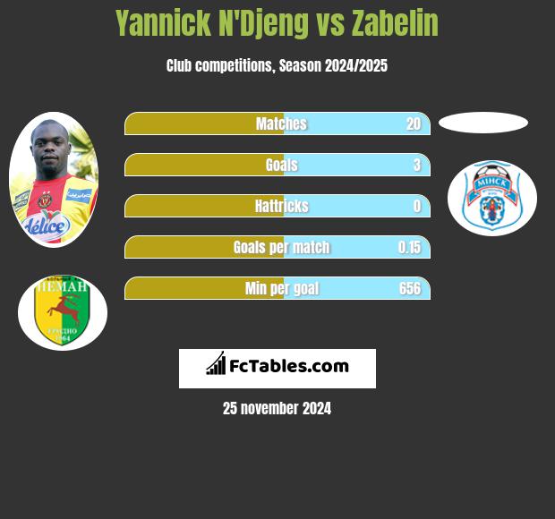 Yannick N'Djeng vs Zabelin h2h player stats