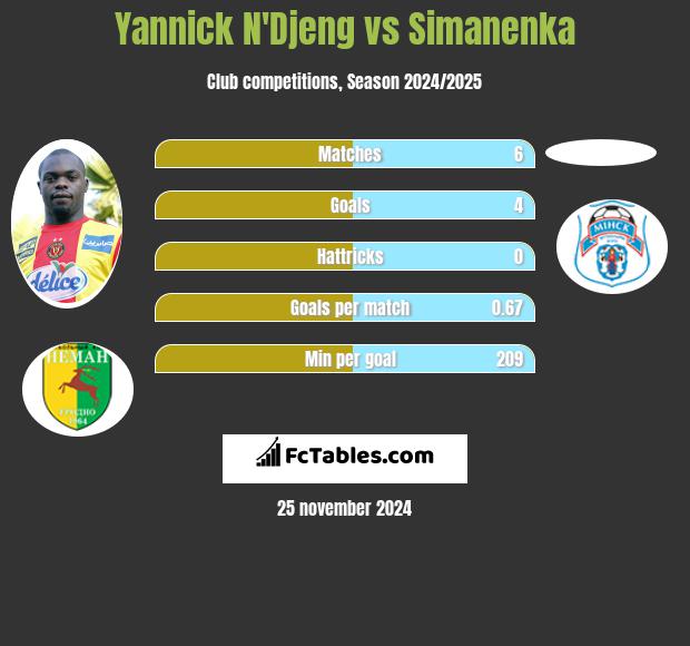 Yannick N'Djeng vs Simanenka h2h player stats