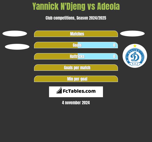 Yannick N'Djeng vs Adeola h2h player stats