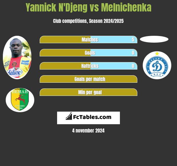 Yannick N'Djeng vs Melnichenka h2h player stats