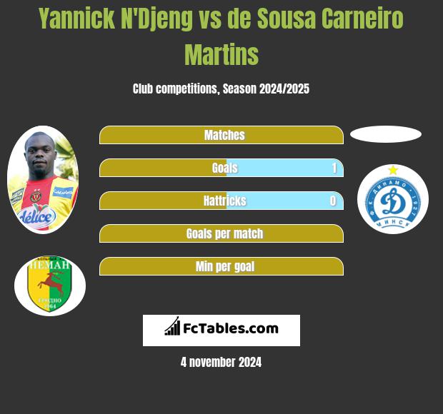 Yannick N'Djeng vs de Sousa Carneiro Martins h2h player stats