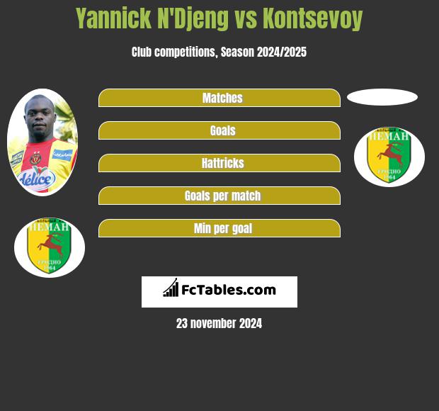 Yannick N'Djeng vs Kontsevoy h2h player stats