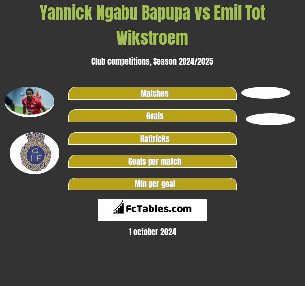 Yannick Ngabu Bapupa vs Emil Tot Wikstroem h2h player stats