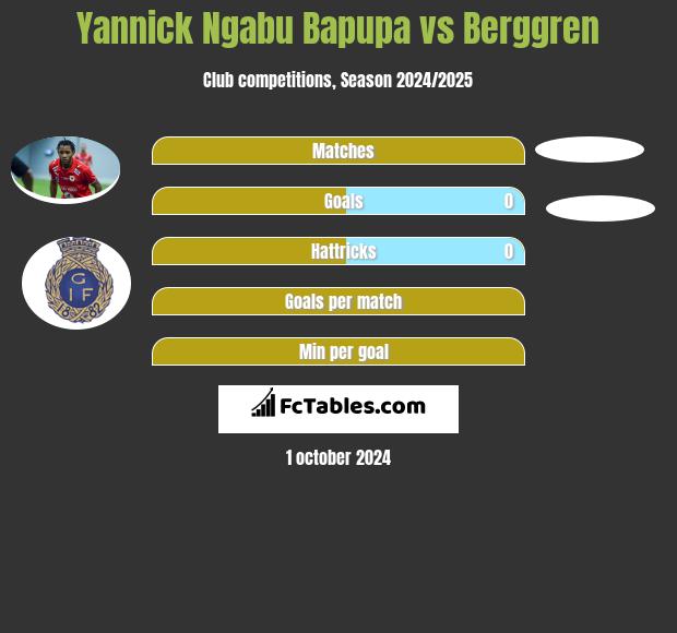 Yannick Ngabu Bapupa vs Berggren h2h player stats