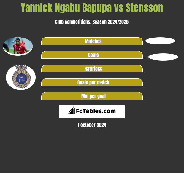 Yannick Ngabu Bapupa vs Stensson h2h player stats