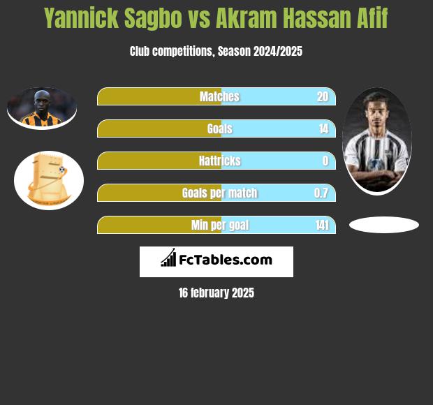 Yannick Sagbo vs Akram Hassan Afif h2h player stats