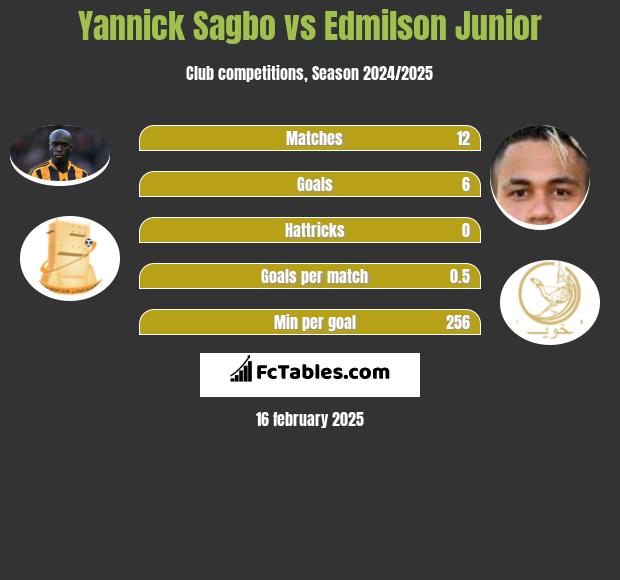 Yannick Sagbo vs Edmilson Junior h2h player stats