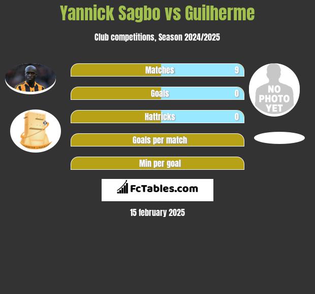 Yannick Sagbo vs Guilherme h2h player stats