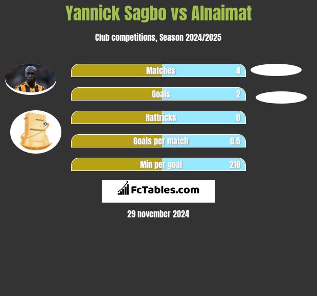 Yannick Sagbo vs Alnaimat h2h player stats