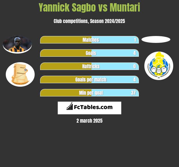 Yannick Sagbo vs Muntari h2h player stats