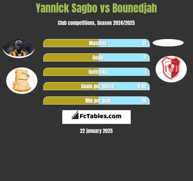 Yannick Sagbo vs Bounedjah h2h player stats