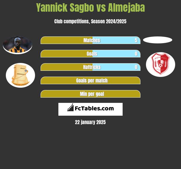 Yannick Sagbo vs Almejaba h2h player stats