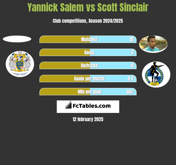 Yannick Salem vs Scott Sinclair h2h player stats