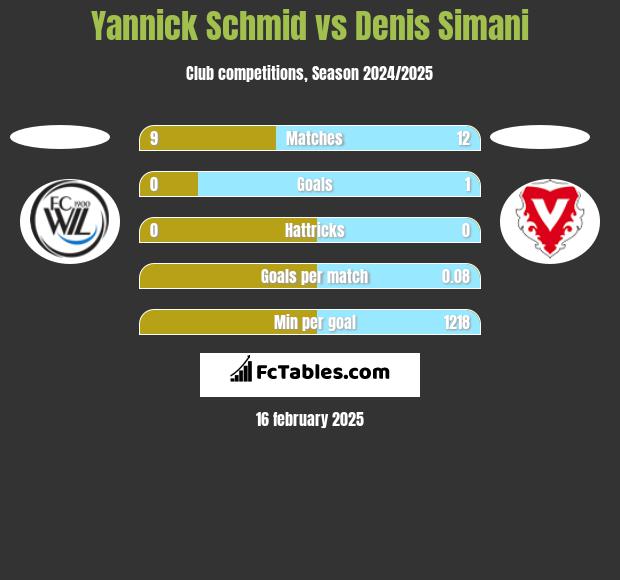 Yannick Schmid vs Denis Simani h2h player stats