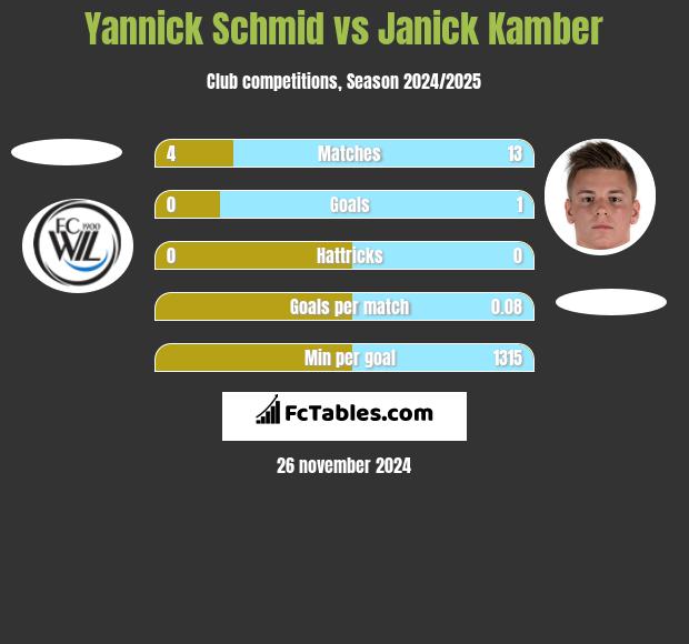 Yannick Schmid vs Janick Kamber h2h player stats