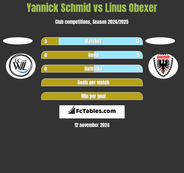 Yannick Schmid vs Linus Obexer h2h player stats