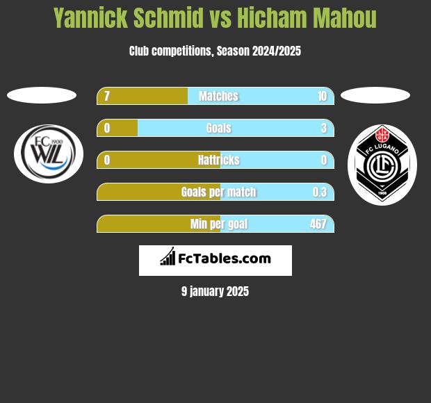 Yannick Schmid vs Hicham Mahou h2h player stats