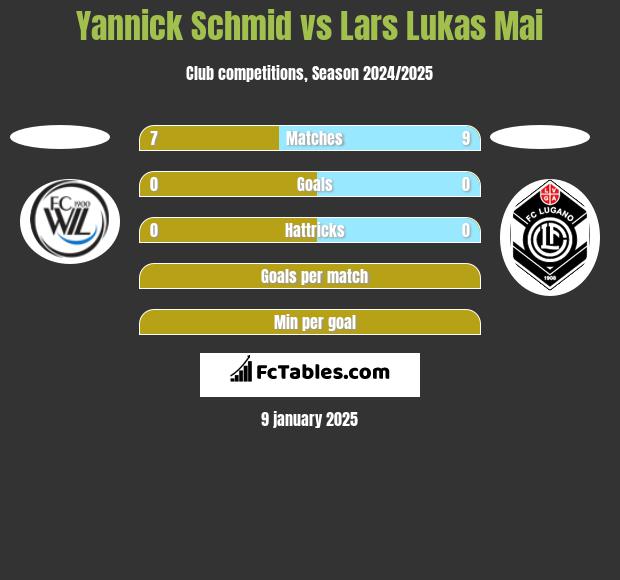 Yannick Schmid vs Lars Lukas Mai h2h player stats